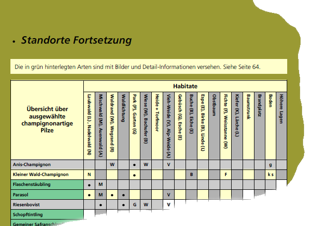 Beispielseite mit typischen Standorten